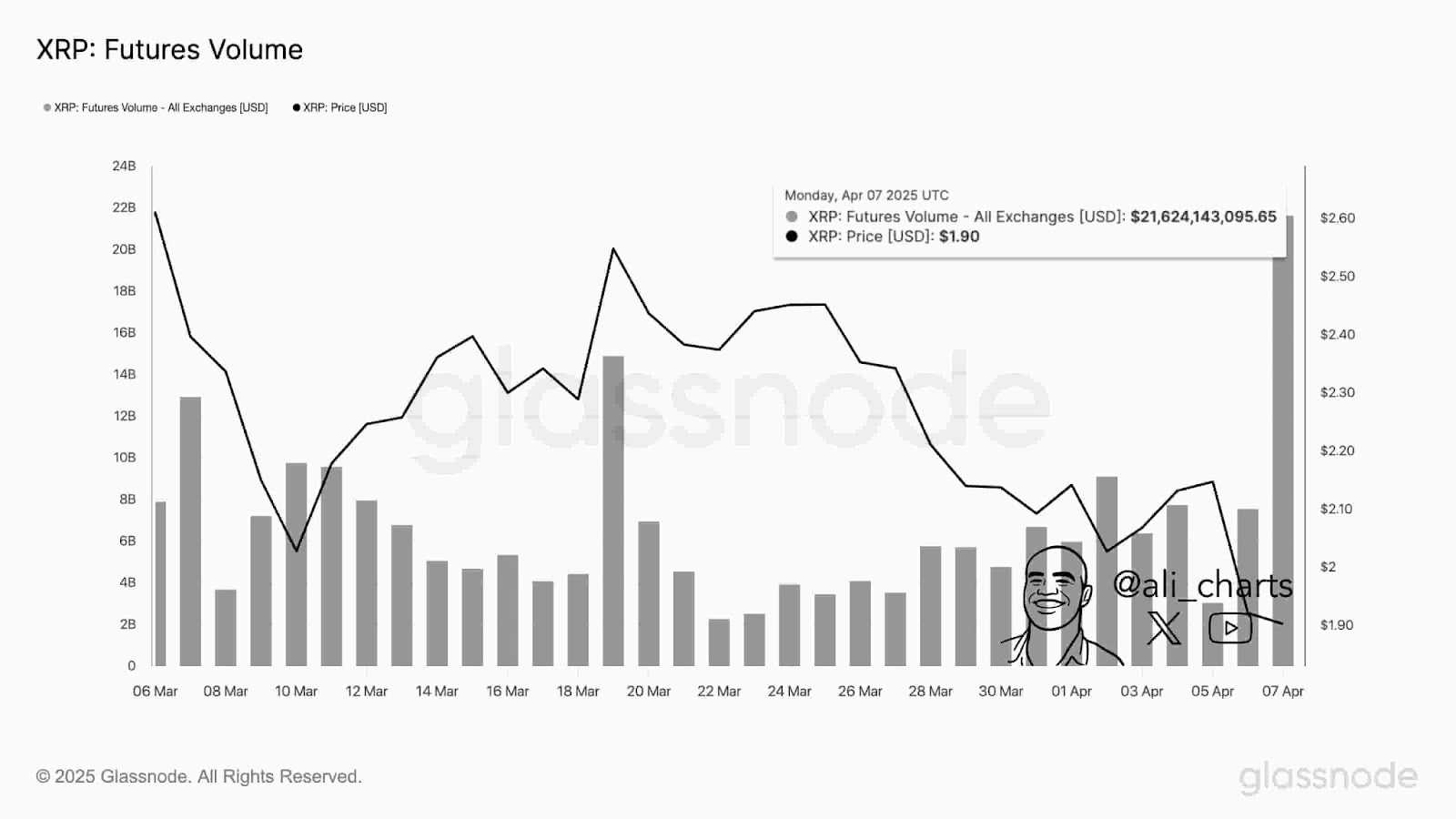 Daily changes in the XRP futures volume.