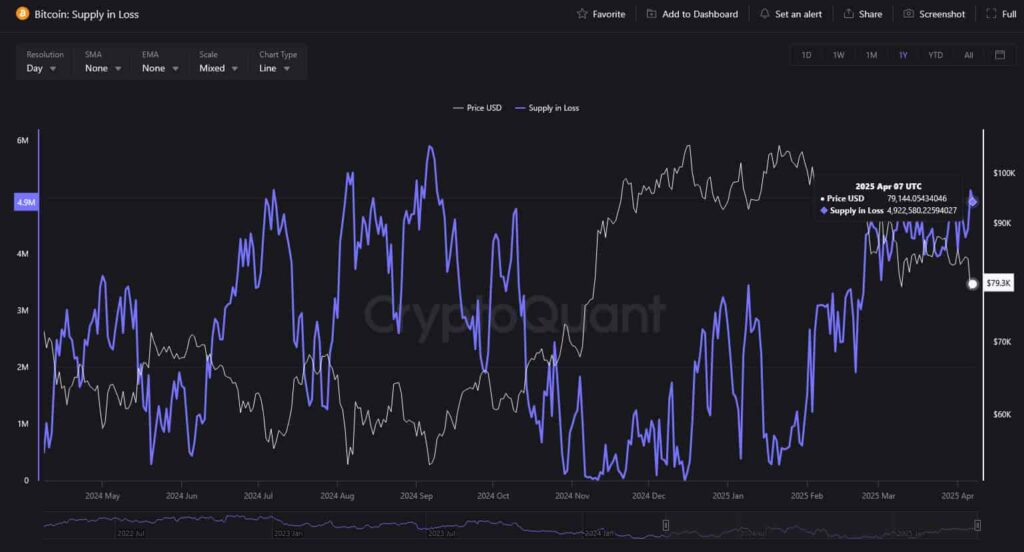 BTC held at a loss chart. Source: CryptoQuant