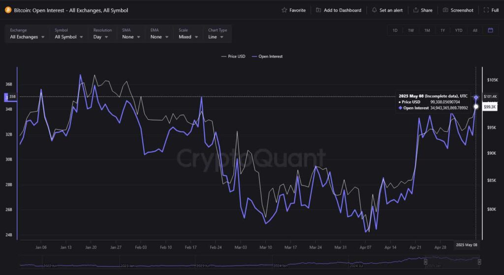 BTC open interest year-to-date (YTD) chart. Source: CryptoQuant