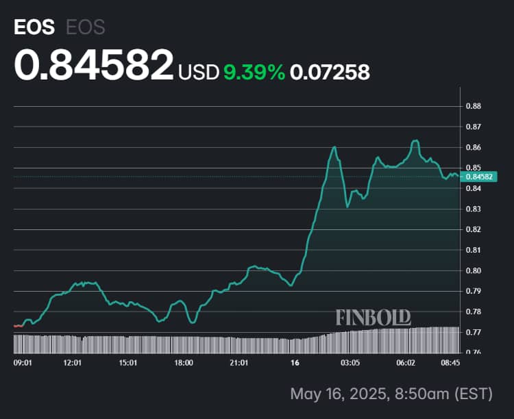 EOS price performance in the last day of trading.