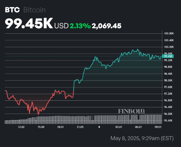 BTC price 1-day chart. Source: Finbold