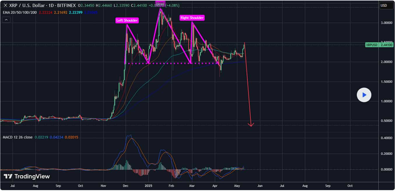 The bearish TA for XRP from TradingView.