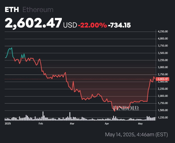 ETH price year-to-date (YTD) chart. Source: Finbold
