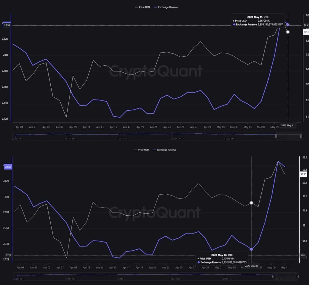 XRP exchange reserves chart. Source: CryptoQuant